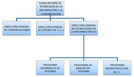 Organigrama